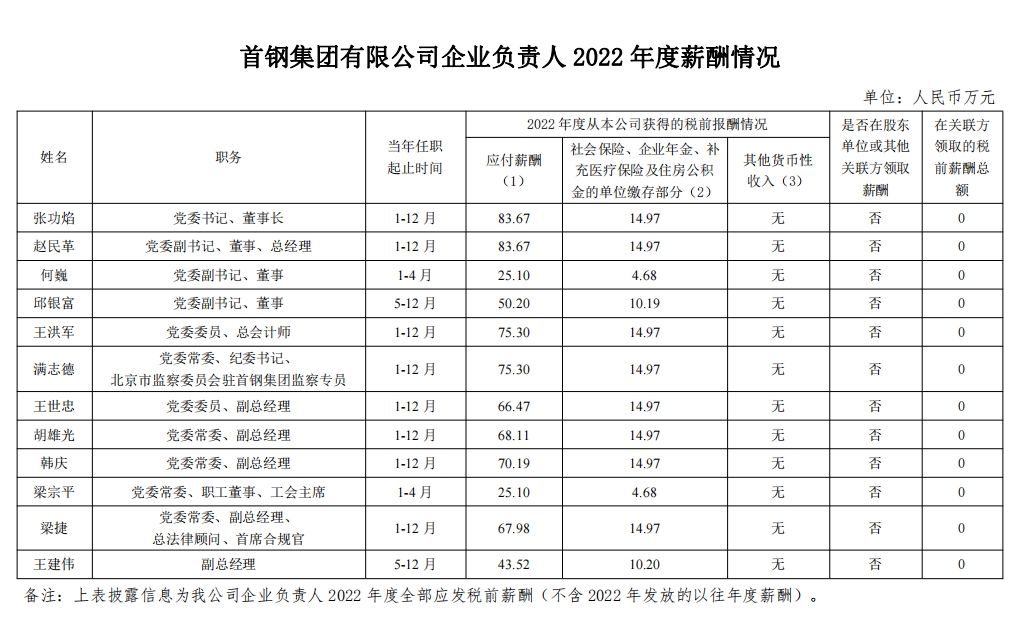 首钢集团有限公司企业负责人2022年度薪酬情况.jpg
